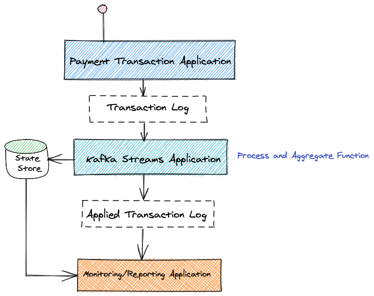 Solving complex state updates using Kafka CQRS